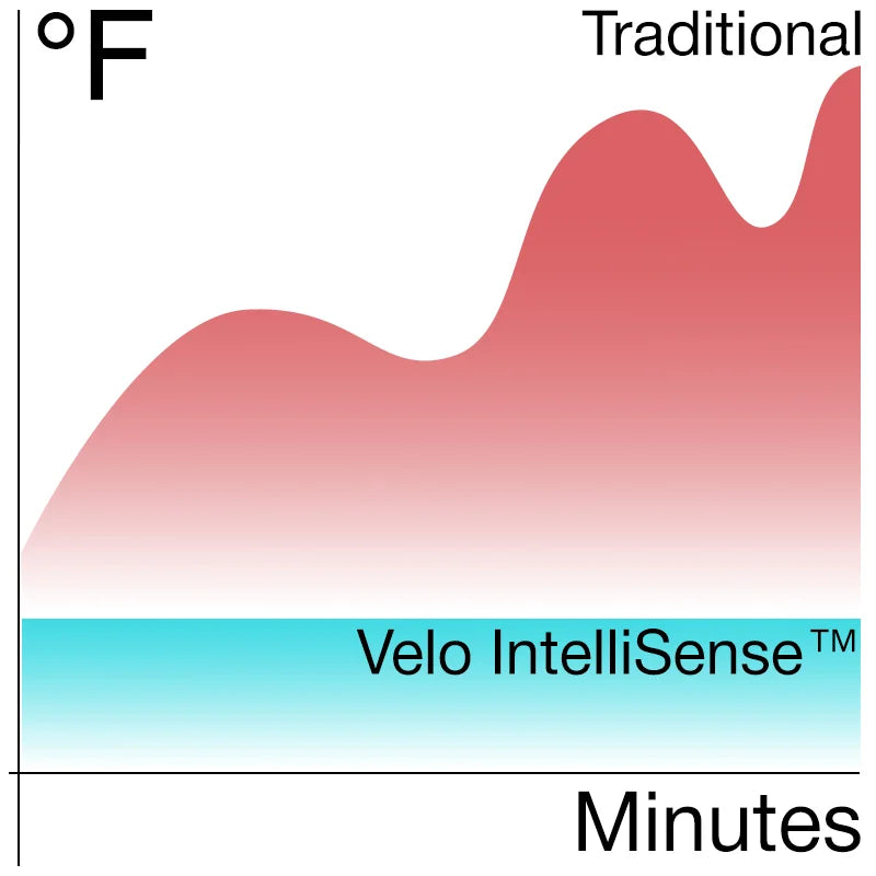 Temperature control chart comparing traditional dryers to Vividreamore Velo IntelliSense hair dryer, which maintains consistent, safe heat below 257°F.