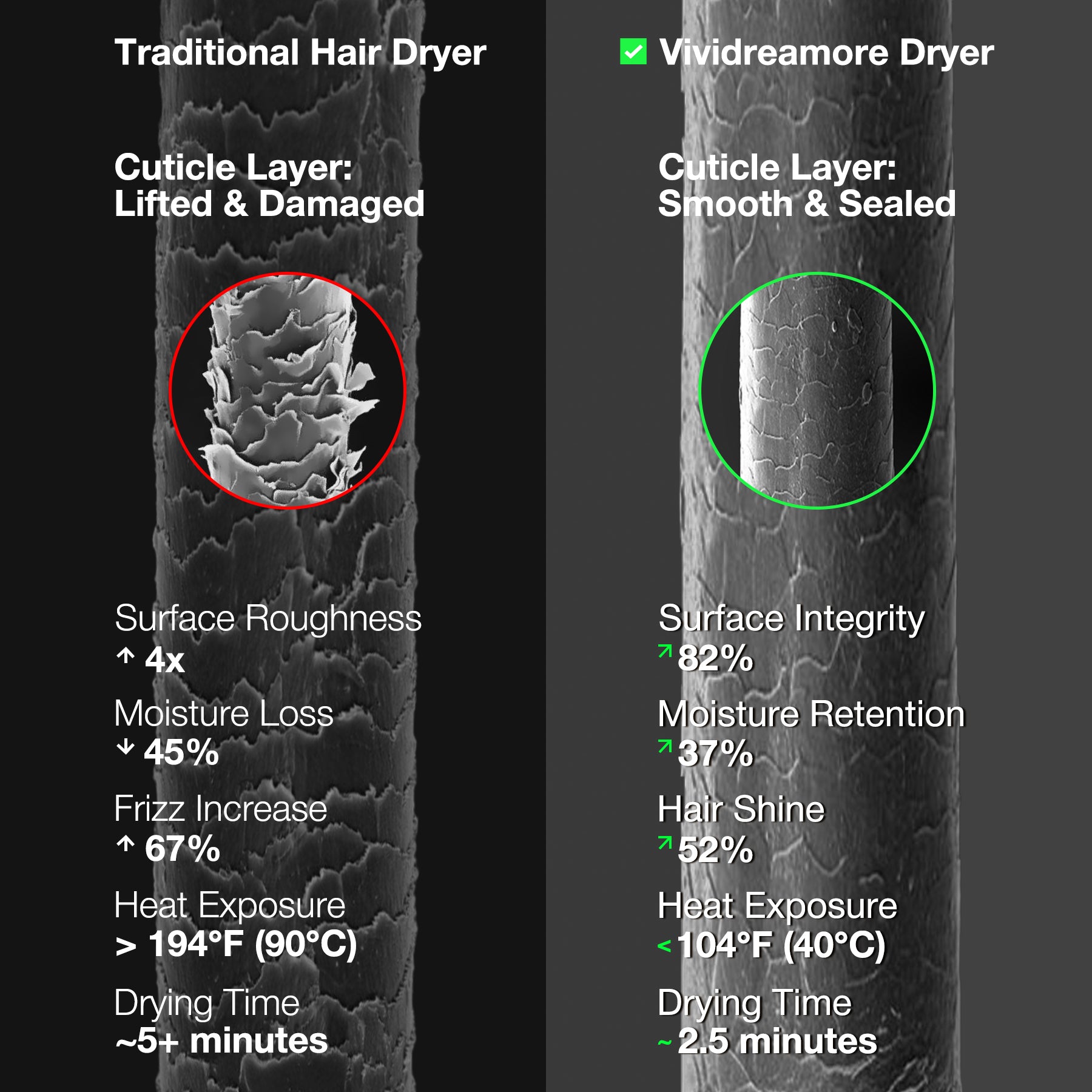 Microscopic comparison of hair cuticle layers: traditional dryer shows lifted, damaged cuticles with moisture loss and frizz, while Vividreamore Velo Essential shows smooth, sealed cuticles with reduced heat exposure and faster drying
